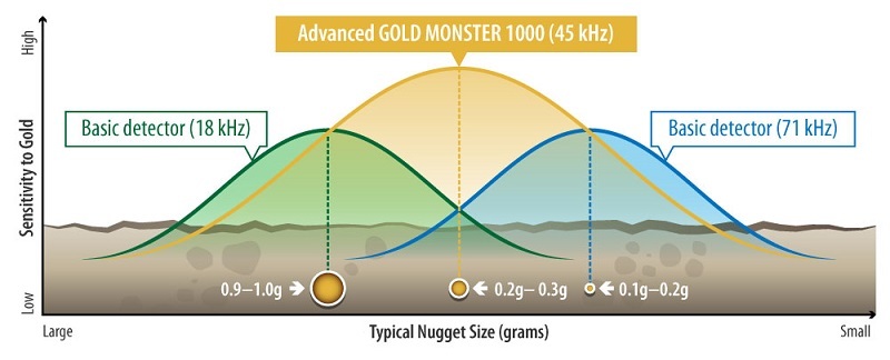 Tần số hoạt động của Máy rà hạt vàng GOLD MONSTER 1000 Minelab Úc